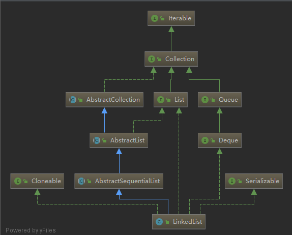 LinkedList的继承关系图