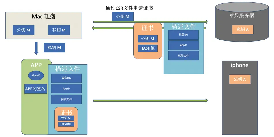 双重签名