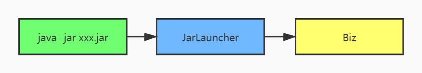 Spring Boot 启动流程