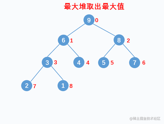 动画一篇文章快速学会堆排序