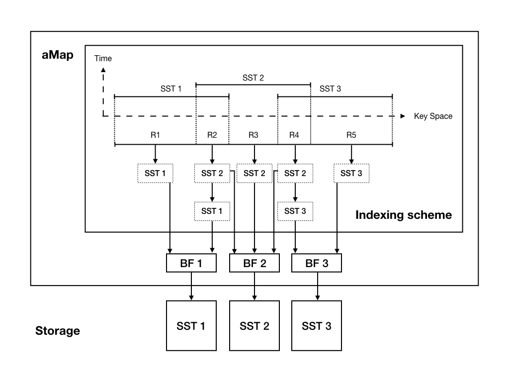 aMap 结构示意图