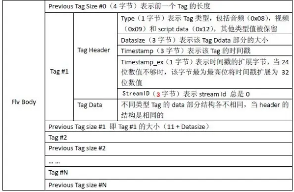 flv文件body一览