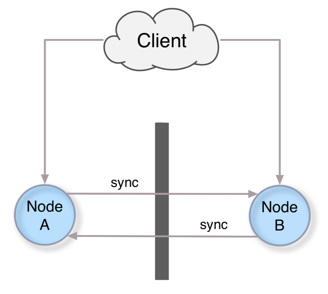 网络分区的产生