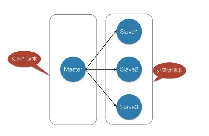 redis主从复制
