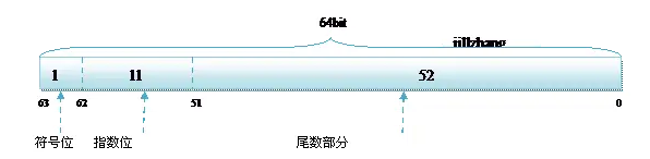 double类型数据的存储方式