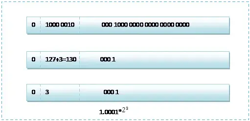单精度浮点数8.25的存储方式
