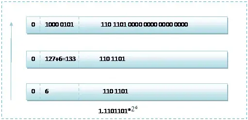单精度数120.5的存储方式
