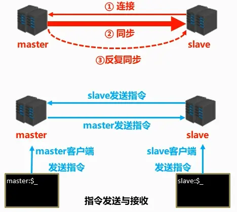 redis主从复制的三个阶段