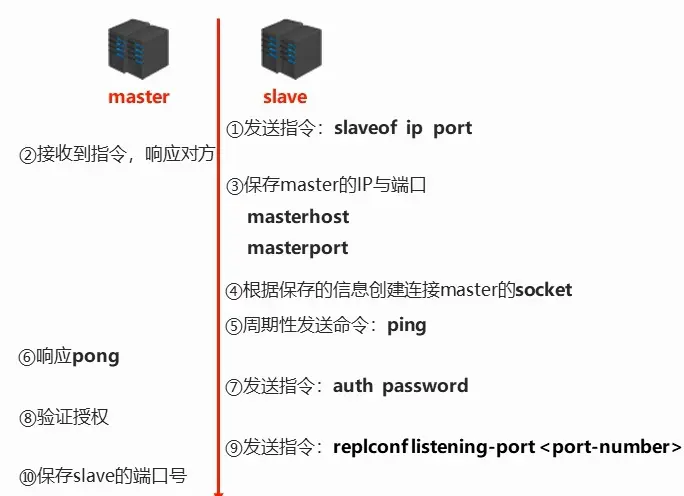 redis主从复制建立连接阶段