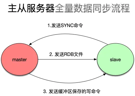 主节点全量同步数据给从节点