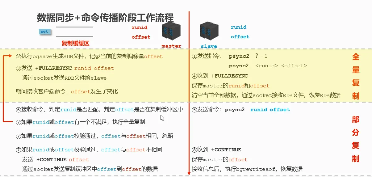 数据同步+命令传播阶段工作流程