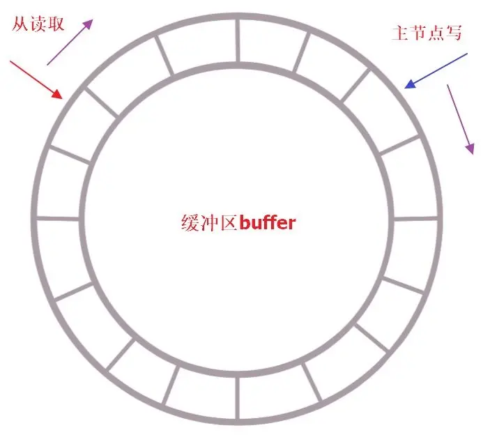 复制挤压缓冲区
