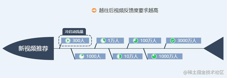 算法视角揭秘抖音短视频如何实现精准推荐为何能产生100w