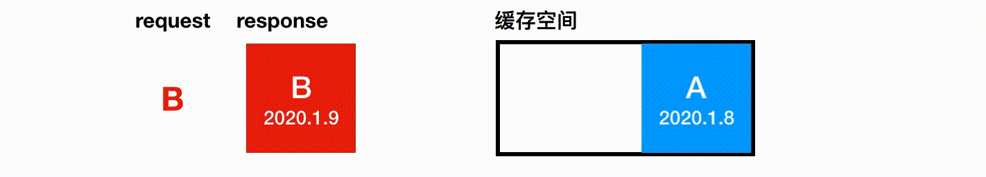 先进先出思路示意图