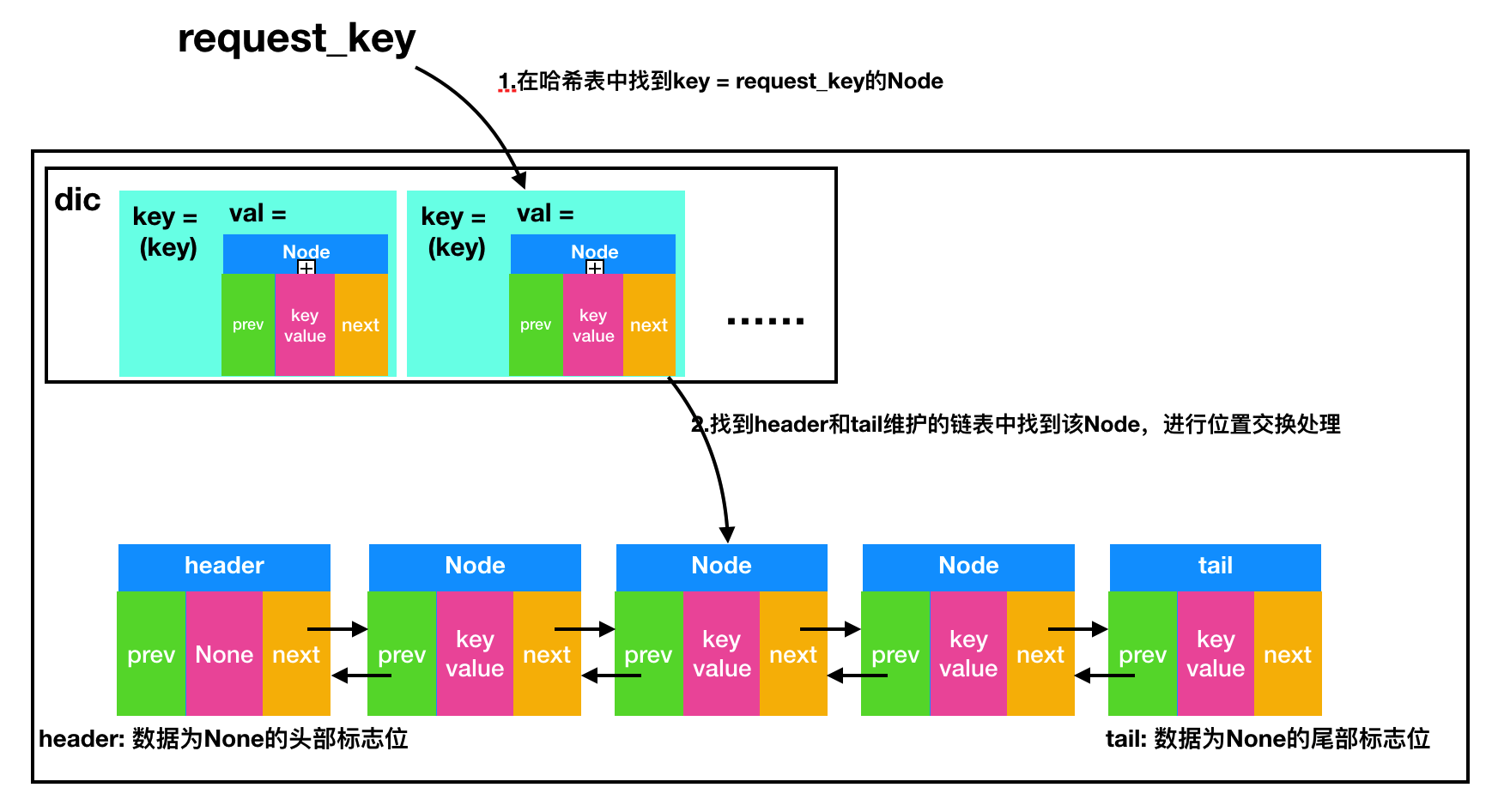 LRU缓存机制实现思路