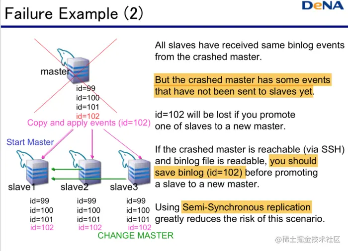 Master有事务没有同步到从库