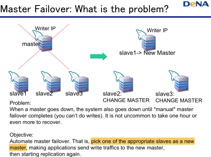 Master Failover