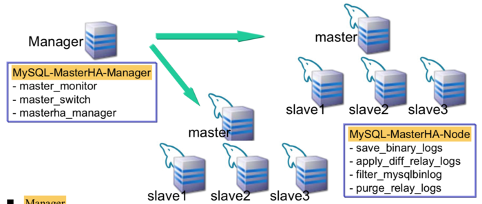 MySQL高可用MHA原理