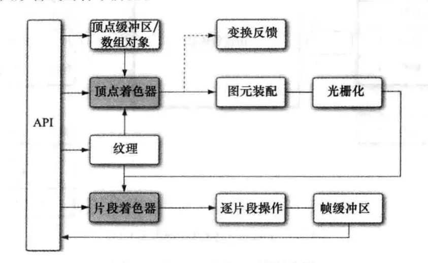 OpenGLES 3.0 图形管线.png