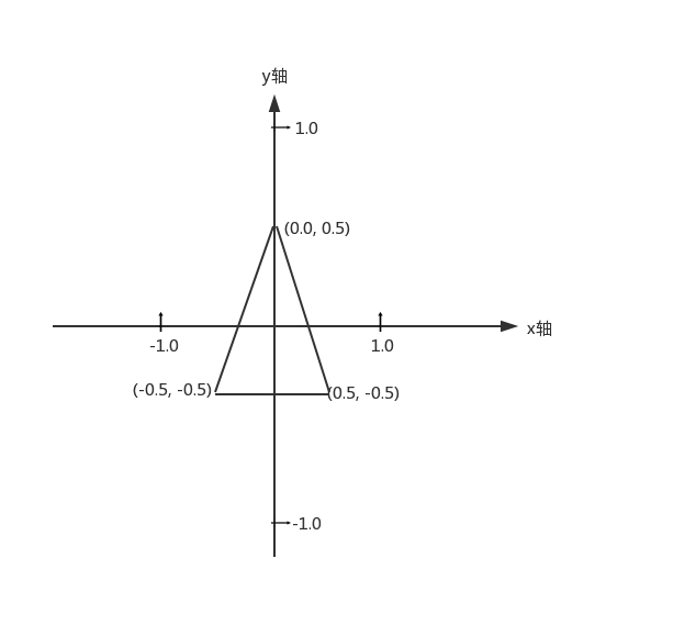 opengles 坐标系中三角形顶点坐标