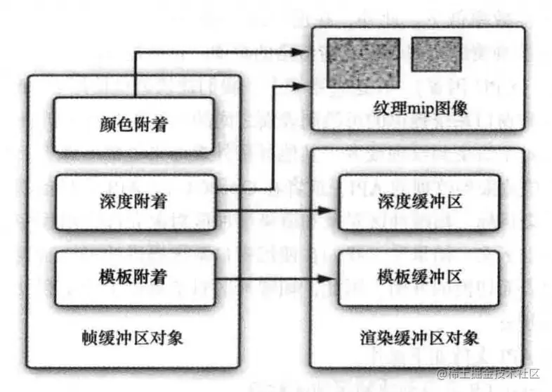 帧缓冲区对象，渲染缓冲区对象和纹理