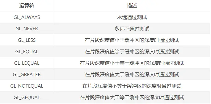 深度测试函数接收的比较运算符