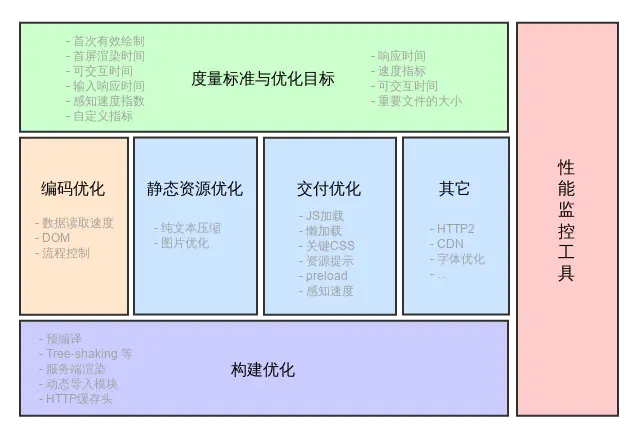 Web性能优化