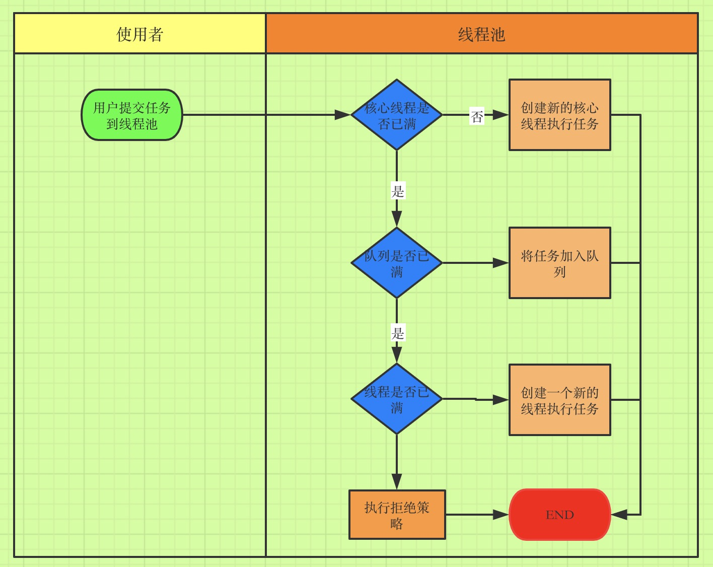 线程池执行任务流程