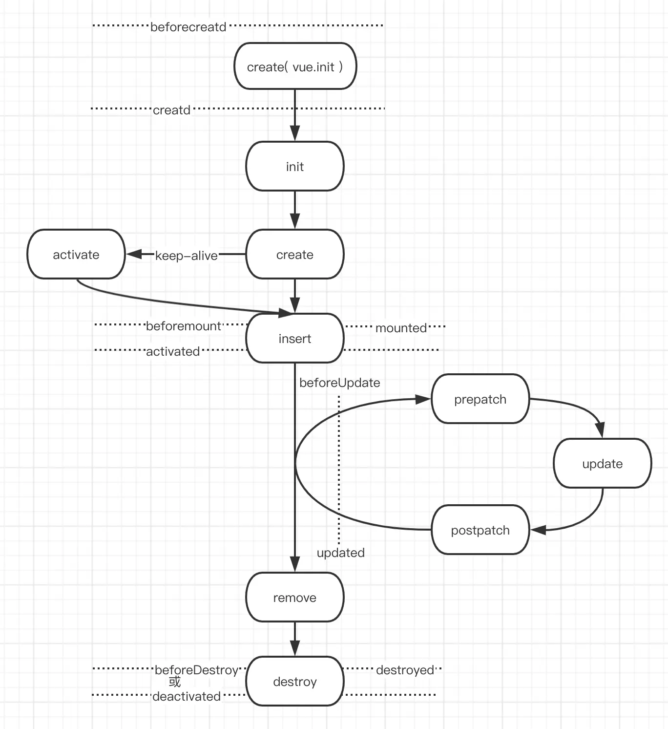 vue-diff周期生命周期图