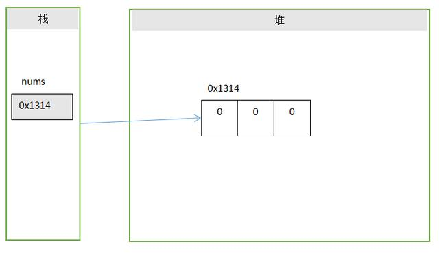 动态初始化数组的JVM内存模型