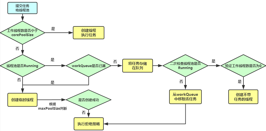 ThreadPoolExecutor_Executor_Working