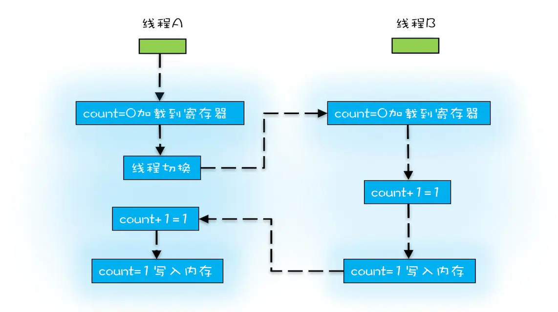 java并发编程的入门过程是什么  第1张