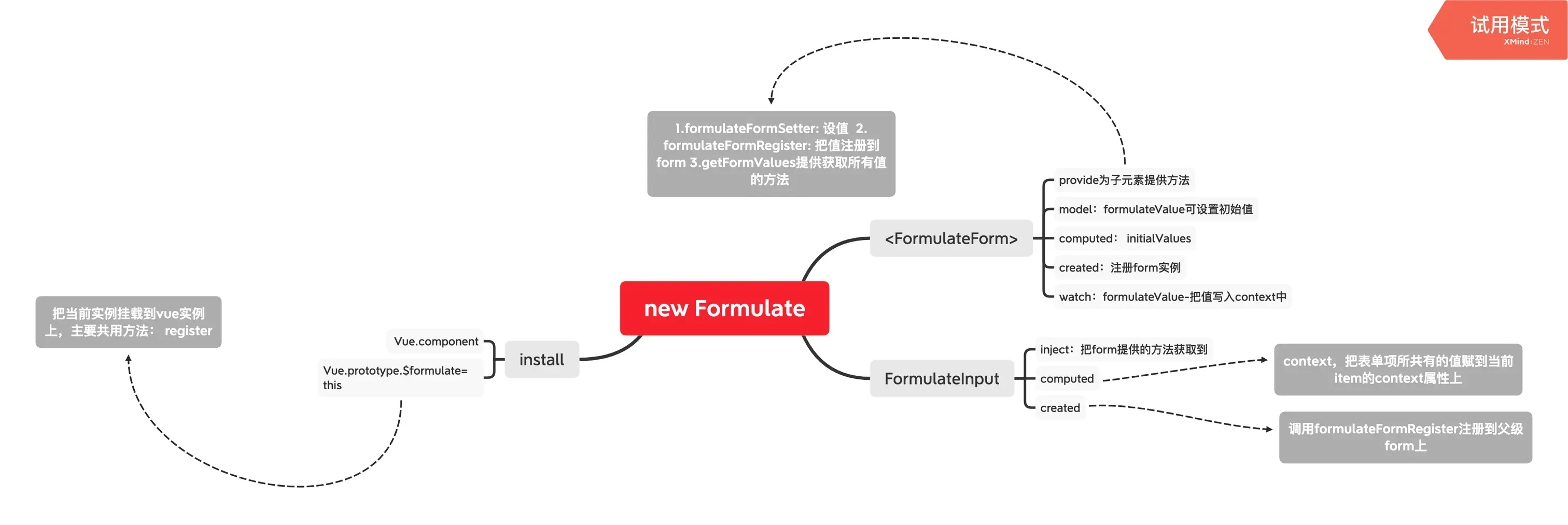 vue-formulate原理图