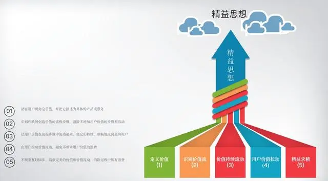 敏捷项目管理-精益产品开发