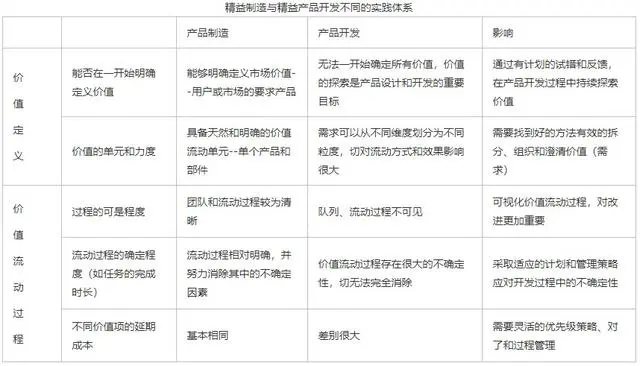 敏捷项目管理-精益产品开发