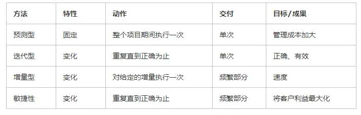 敏捷项目管理-创建敏捷环境