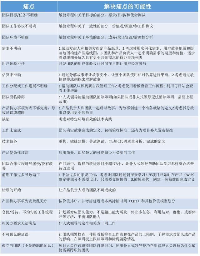 敏捷项目管理-在敏捷环境中交付