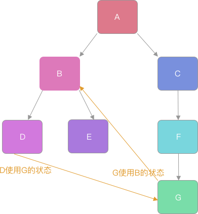 无redux的组件 混乱态