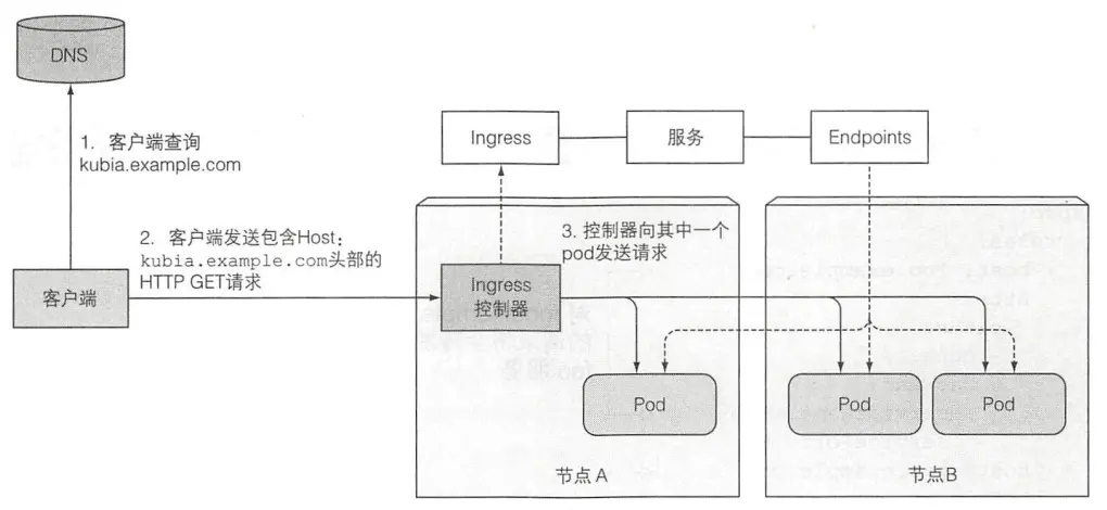 通过Ingress访问pod