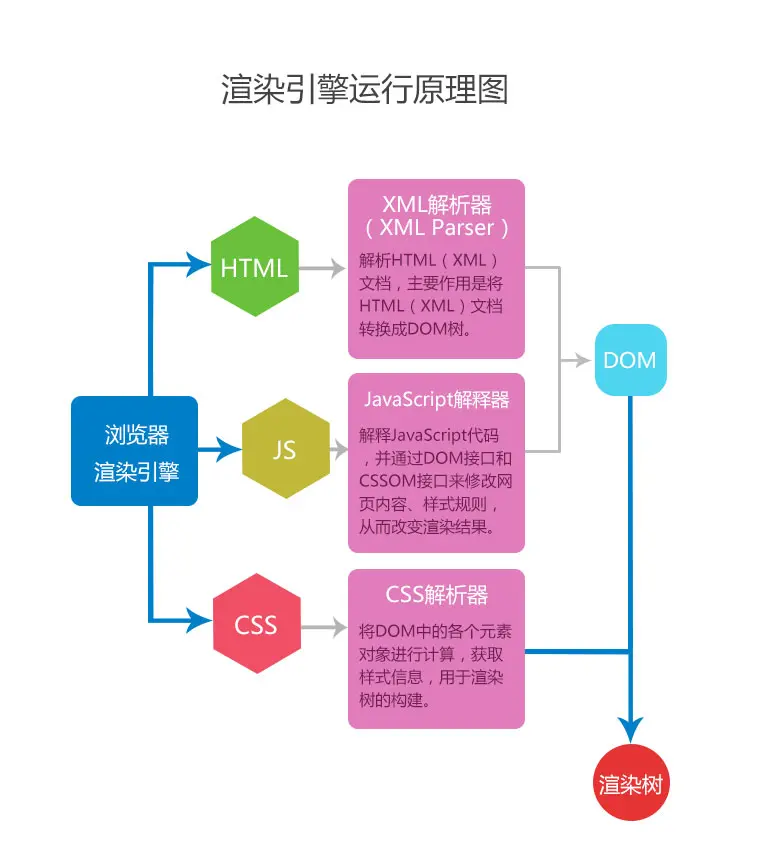 渲染引擎运行原理