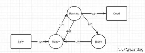 Python - 进程、线程与协程