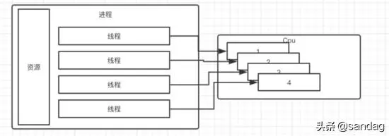 Python - 进程、线程与协程
