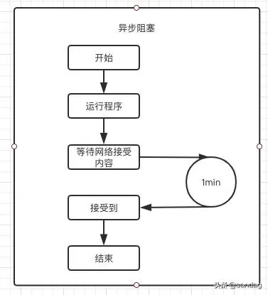Python - 进程、线程与协程