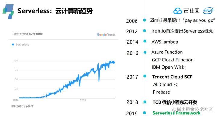 应对突发需求，如何借助Serverless快速上云？