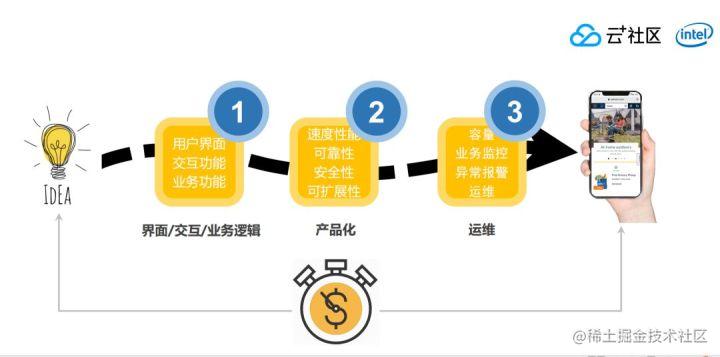 应对突发需求，如何借助Serverless快速上云？