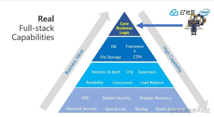 应对突发需求，如何借助Serverless快速上云？