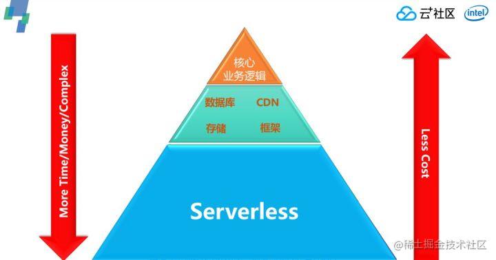 应对突发需求，如何借助Serverless快速上云？