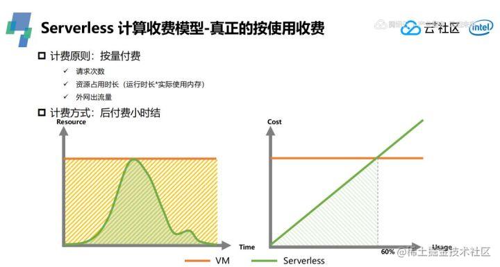 应对突发需求，如何借助Serverless快速上云？