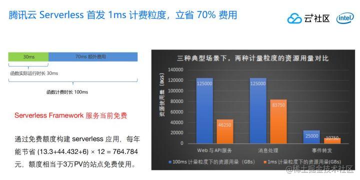 应对突发需求，如何借助Serverless快速上云？