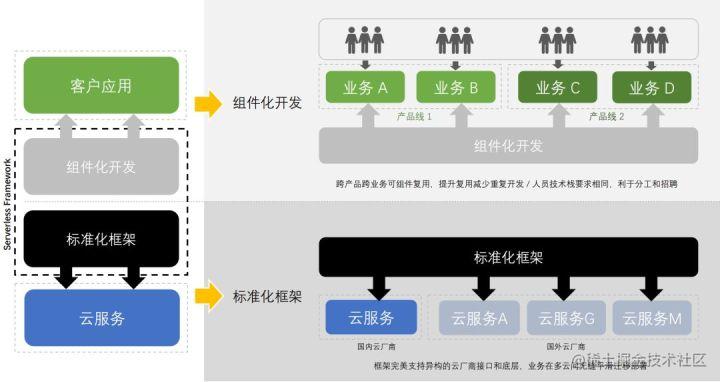 应对突发需求，如何借助Serverless快速上云？